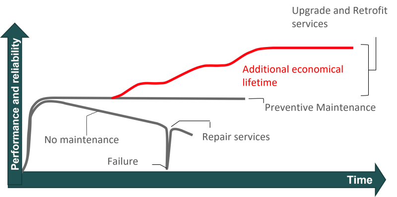 Diagram showing additional economical lifetime when using upgrade and retrofit services.