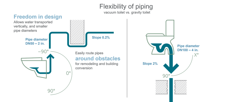 Infographic showcasing freedom in design with vacuum technology, which allows water to be transported vertically with smaller pipe diameters