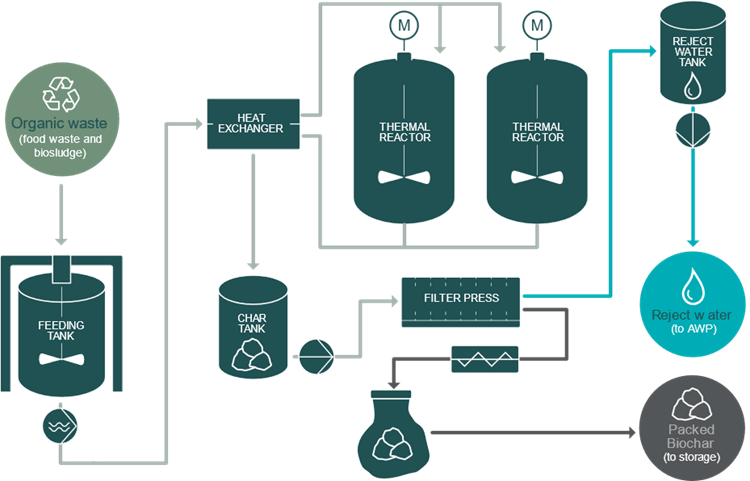 A Clear Step Forward for Food Waste Handling Onboard Ships and Offshore  Platforms - Ship Technology