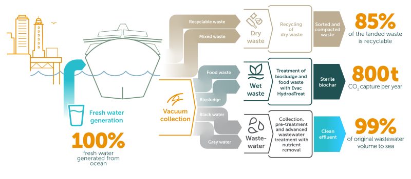 Evac Total Concept infographic describing the water and waste management onboard ships