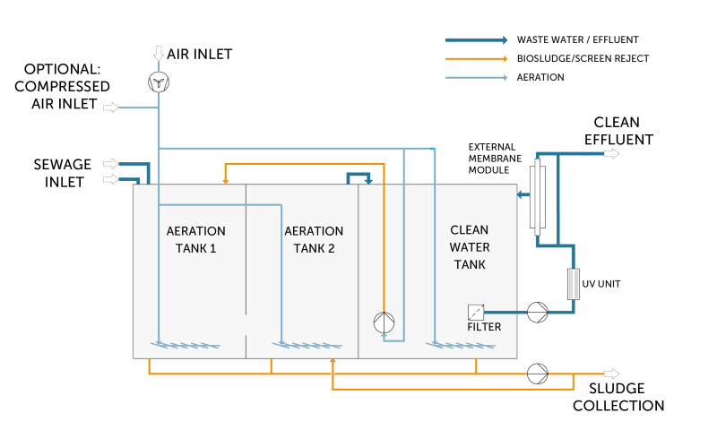 Evac CSWE operating principle 