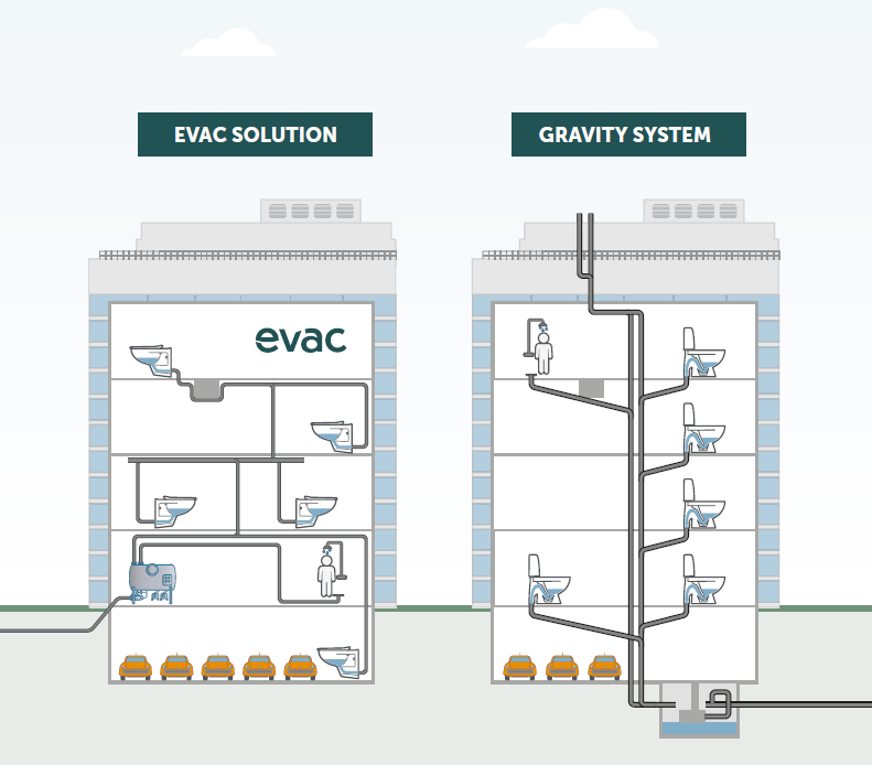 Differences between Evac´s plumbing system and traditional gravity system
