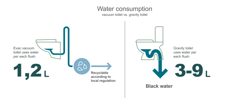Water savings with vacuum technology compared to gravity toilets