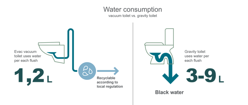 Benefits of vacuum technology in water scarce areas - Evac